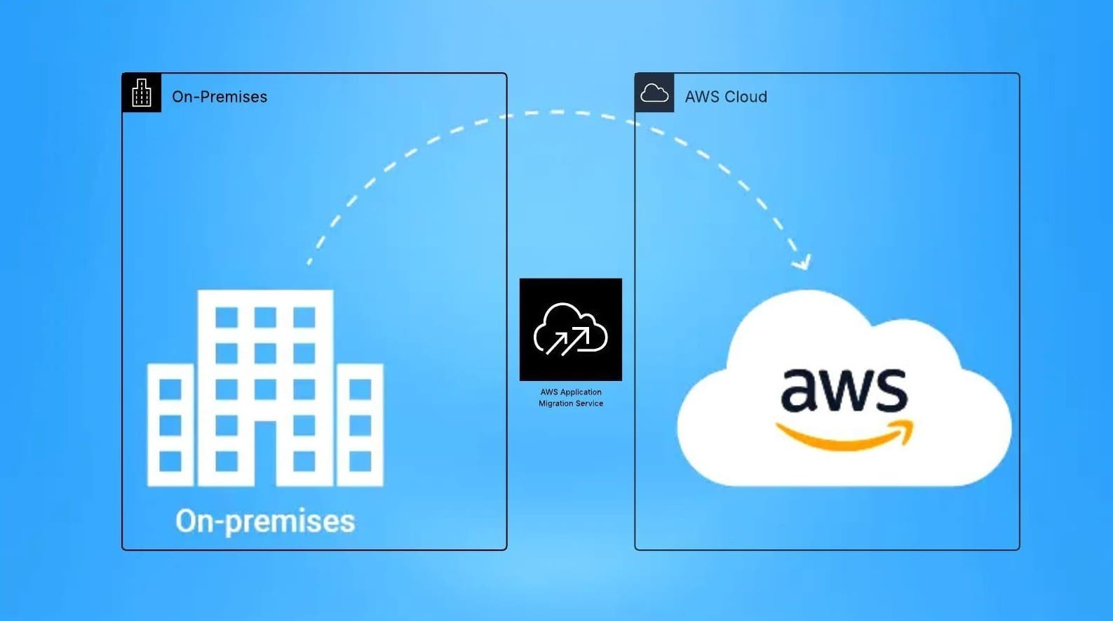 On-premise Server Migration to AWS using AWS Application Migration Service (MGN)